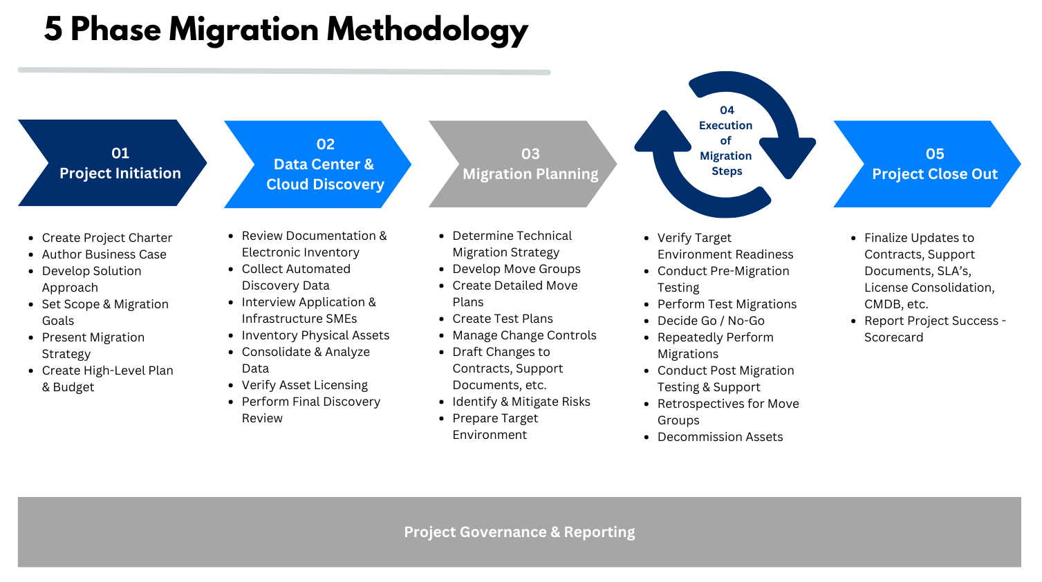 CTM Technology Group's Data Center and Cloud Migration Methodology