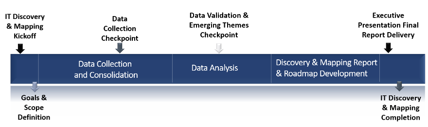 IT Discovery and Mapping Timeline