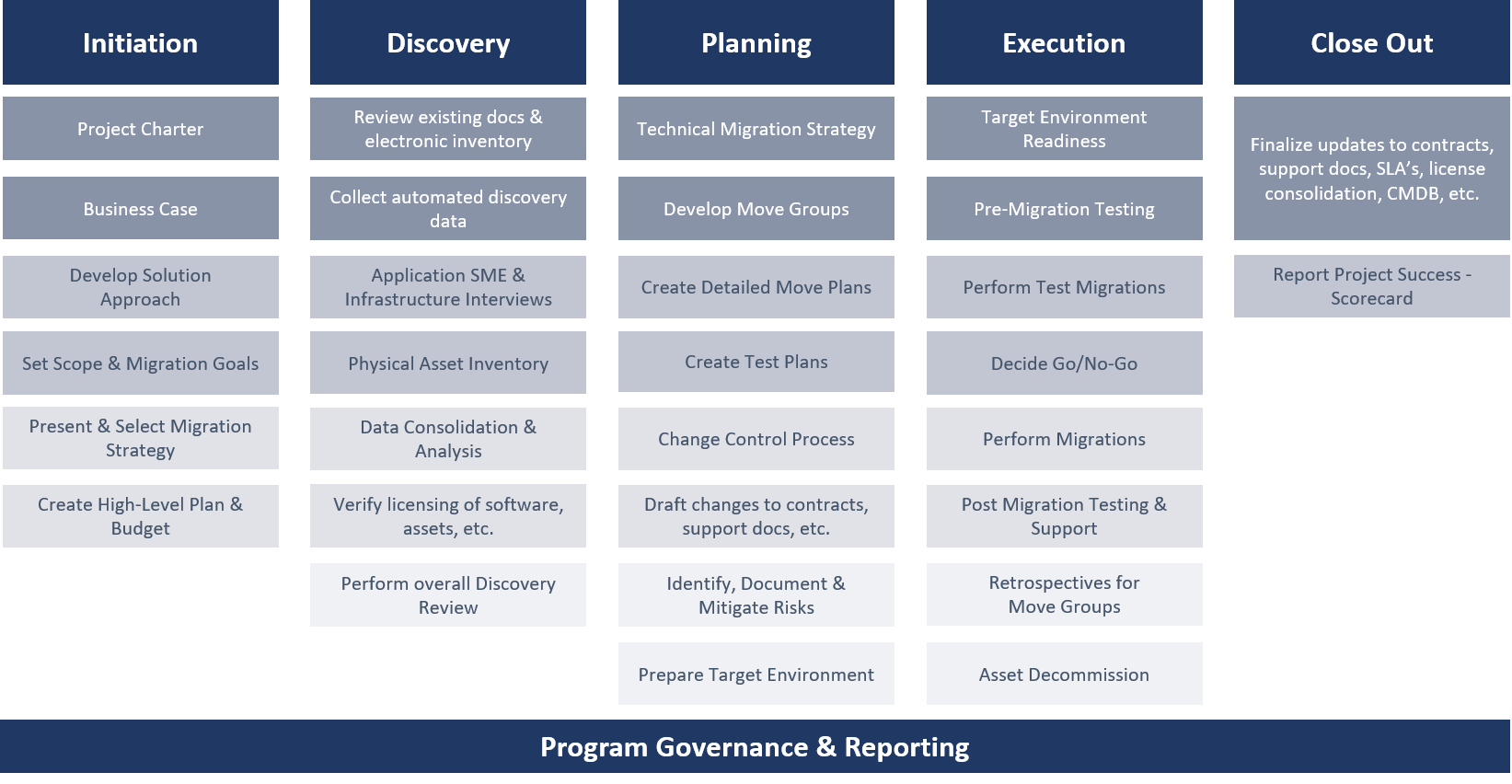 CTM Technology Group's Data Center and Cloud Migration Methodology