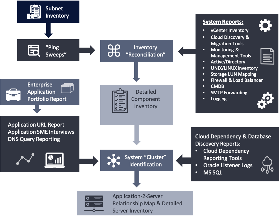 CTM Technology Group's Application Mapping Methodology