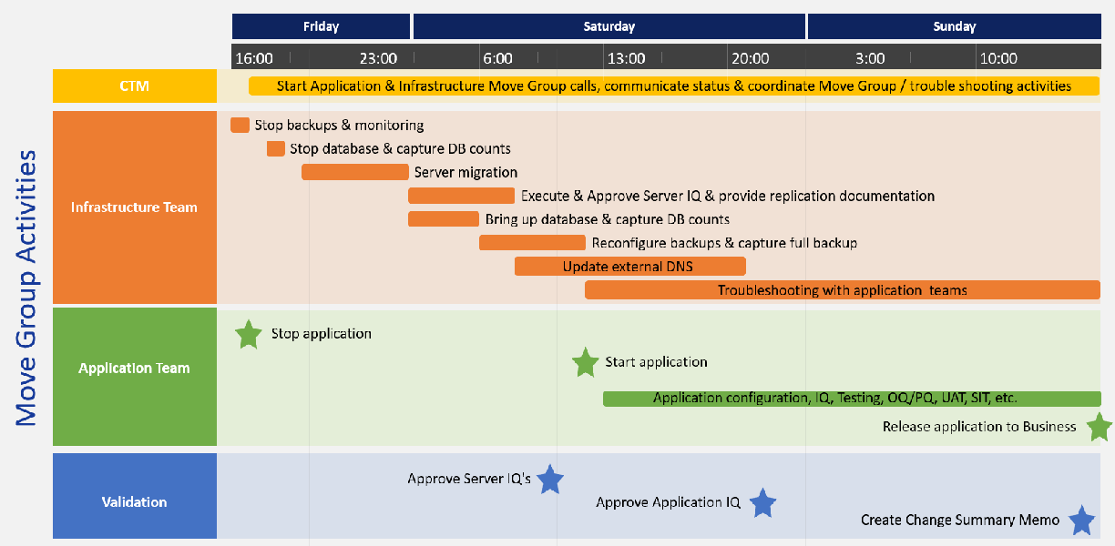 Data Center and Cloud Migration Project Plan Sample