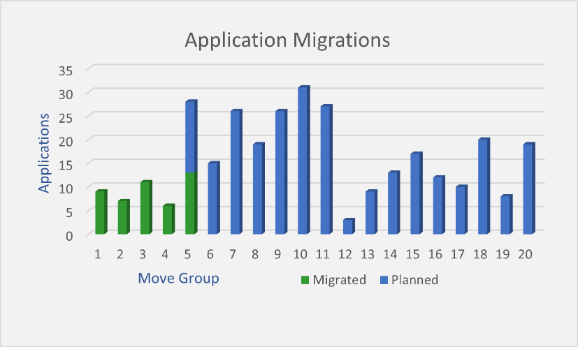 Application Migration Status