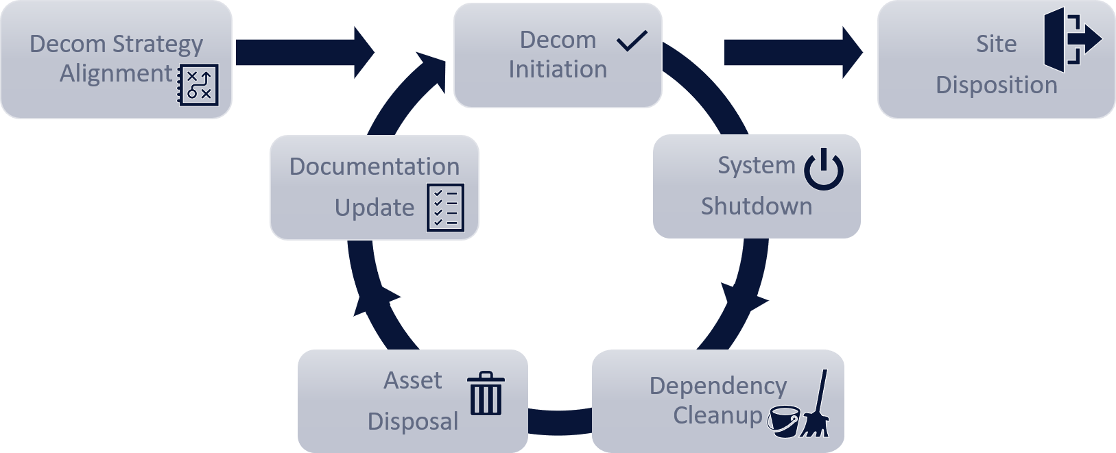 CTM Technology Group's IT System and Server Decommissioning Services