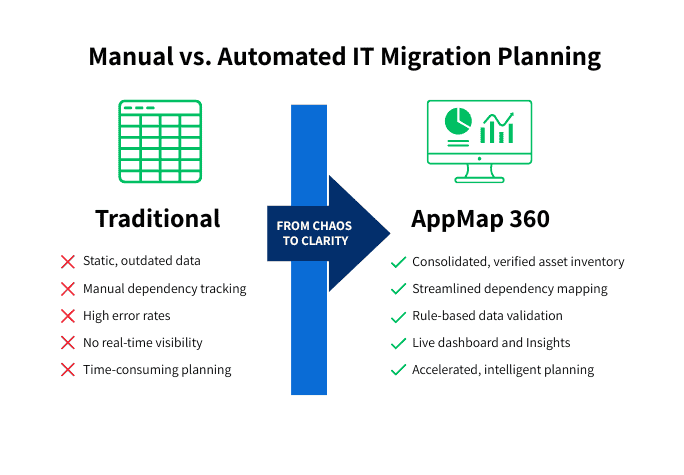 Modernizing IT Migration Planning